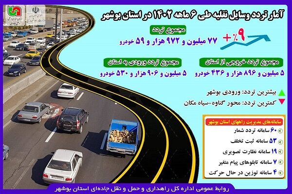 اینفوگرافیک/ افزایش ۹ درصدی تردد در جاده های استان بوشهر