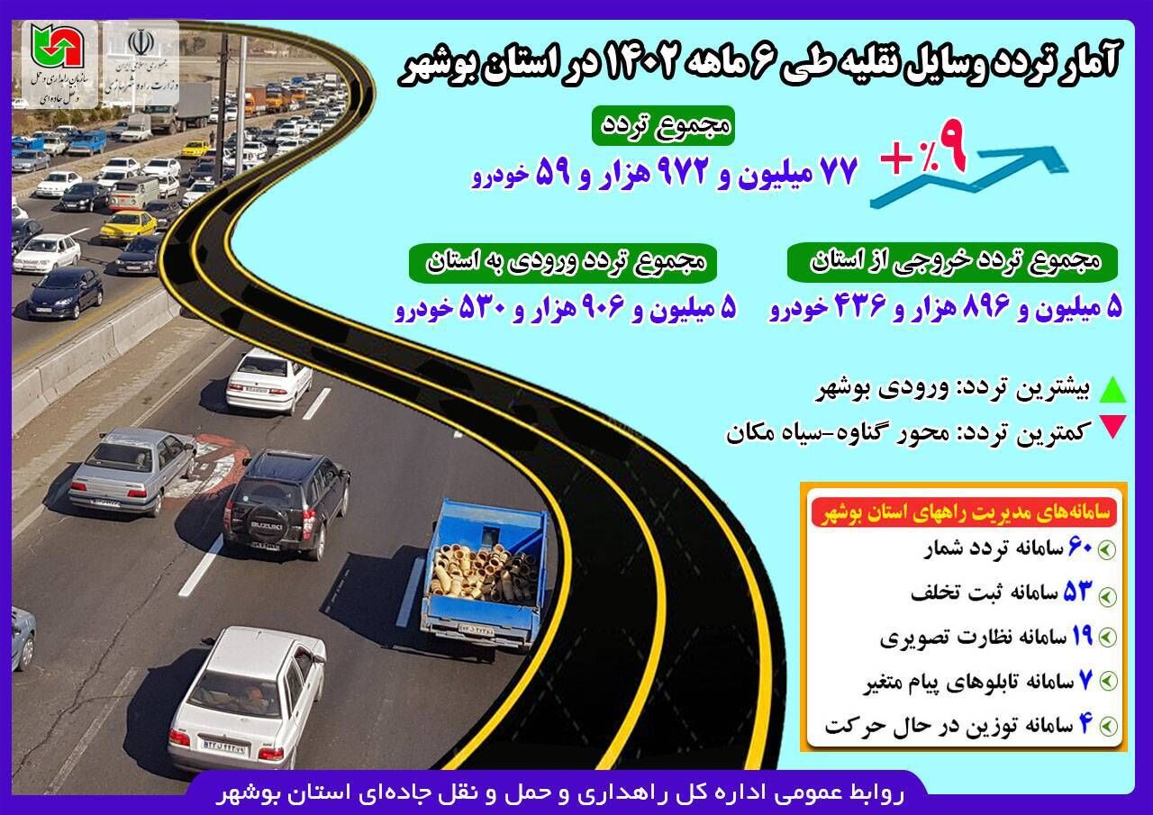 اینفوگرافیک|افزایش ۹ درصدی تردد در جاده های استان بوشهر