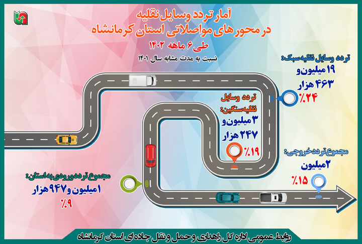 اینفوگرافیک|تردد ۶ ماهه وسایل نقلیه در محورهای مواصلاتی استان کرمانشاه