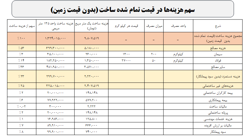 هزینه کل مصالح در ساخت هر مترمربع واحد مسکونی به طور متوسط ۵ میلیون و ۱۸۰ هزار تومان