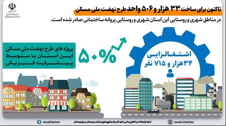 اینفوگرافیک|صدور پروانه ساختمانی برای ۳۳ هزار و ۵۰۶ واحد طرح نهضت ملی مسکن در مناطق شهری و روستایی استان سیستان و بلوچستان