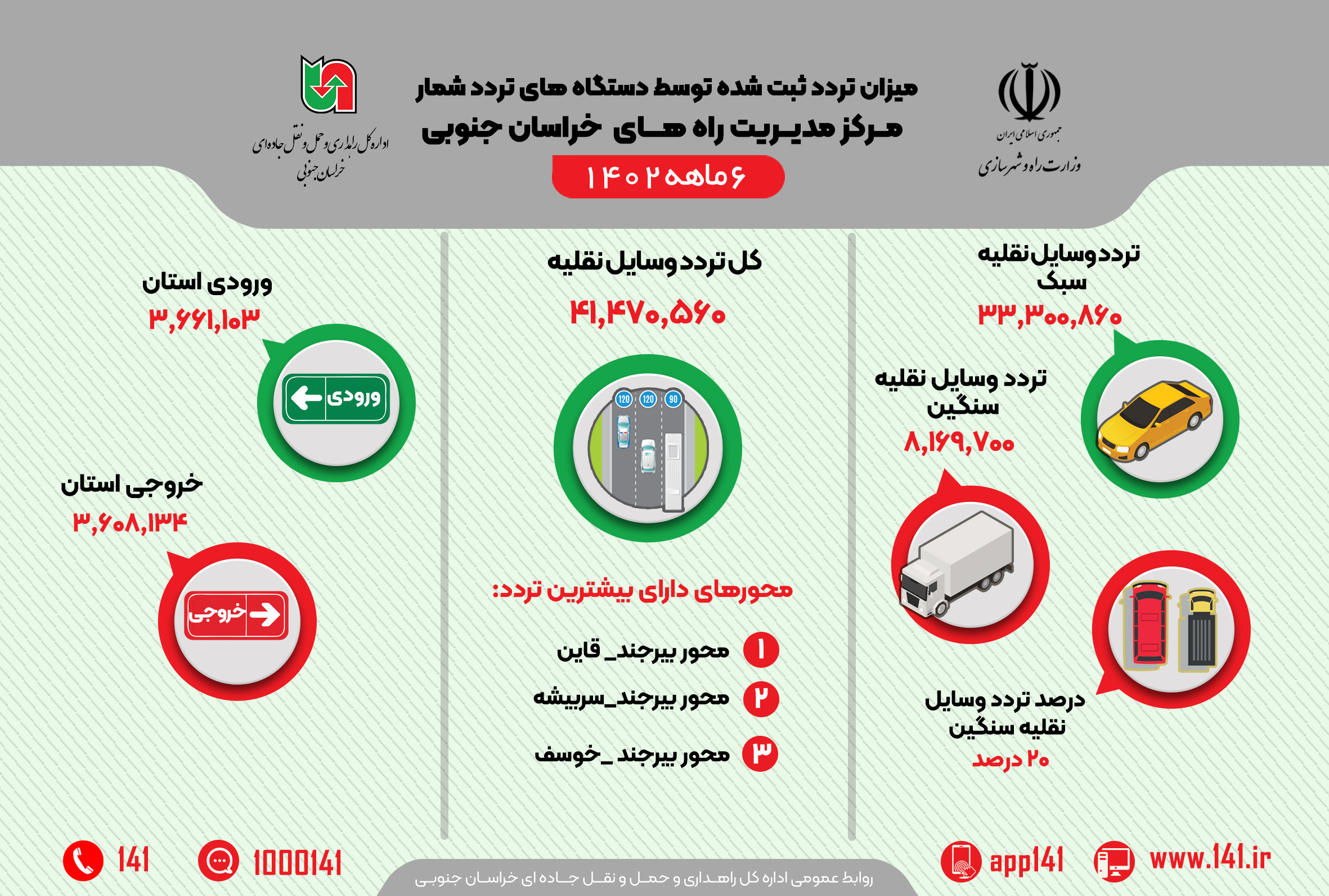 اینفوگرافیک|تردد ثبت شده توسط دستگاه های تردد شمار مرکز مدیریت راه های خراسان جنوبی طی شش ماهه اول ۱۴۰۲