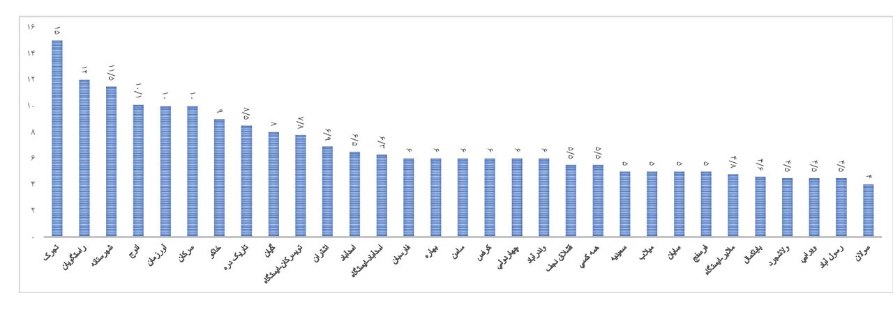 نخستین بارش استان همدان درسال رزاعی جدید