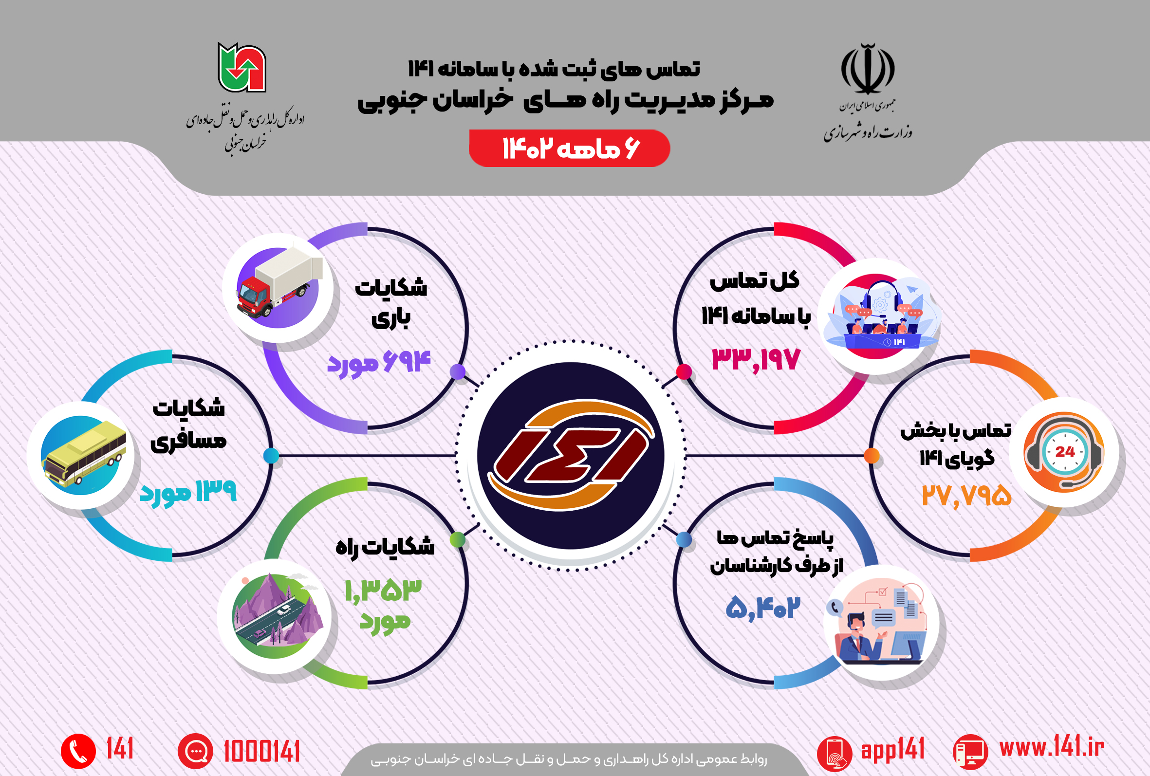 اینفوگرافیک| تماس های ثبت شده با سامانه ۱۴۱ مرکز مدیریت راه های خراسان جنوبی طی۶ ماهه۱۴۰۲ 