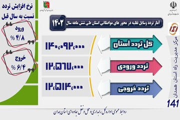 اینفوگرافیک| آمار تردد وسایل نقلیه در محورهای مواصلاتی استان همدان در 6 ماهه نخست 1402
