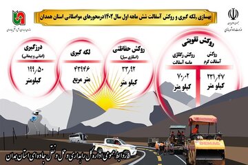 اینفوگرافیک|گزارش عملکرد اداره نگهداری راه های استان همدان در ۶ ماهه نخست ۱۴۰۲