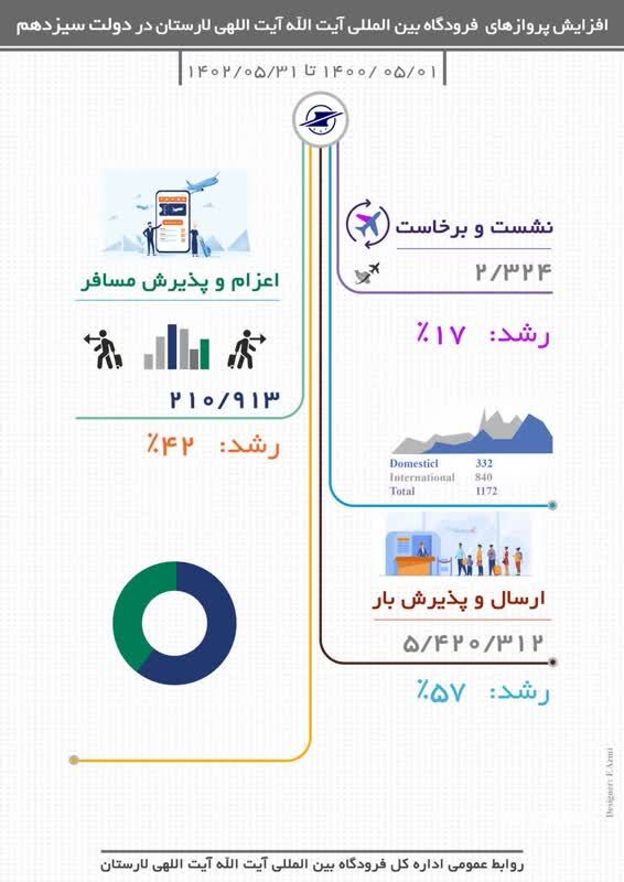 اینفوگرافیک| رشد ۱۷ درصدی پروازها در فرودگاه لارستان