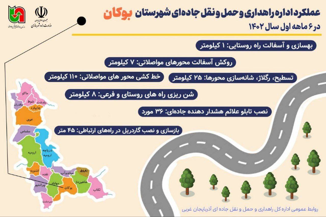 اینفوگرافیک|عملکرد اداره راهداری و حمل و نقل جاده‌ای شهرستان بوکان در ۶ ماهه اول سال ۱۴۰۲