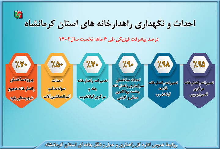 اینفوگرافیک | گزارش احداث و نگهداری راهدارخانه‌های استان کرمانشاه