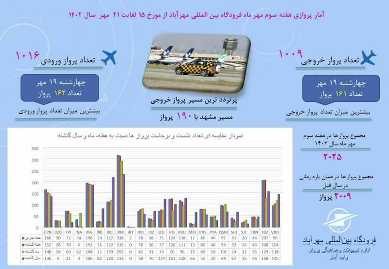 اینفوگرافیک| ۲ هزار و ۲۵ نشست و برخاست در فرودگاه بین‌المللی مهرآباد از تاریخ ۱۵ تا ۲۱ مهرماه