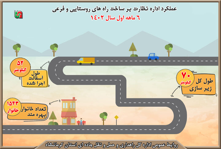 اینفوگرافیک|عملکرد اداره نظارت بر ساخت راه‌های روستایی و فرعی طی ۶ ماهه سال‌جاری استان کرمانشاه