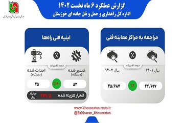 اینوگرافیک 6 ماهه راهداری خوزستان