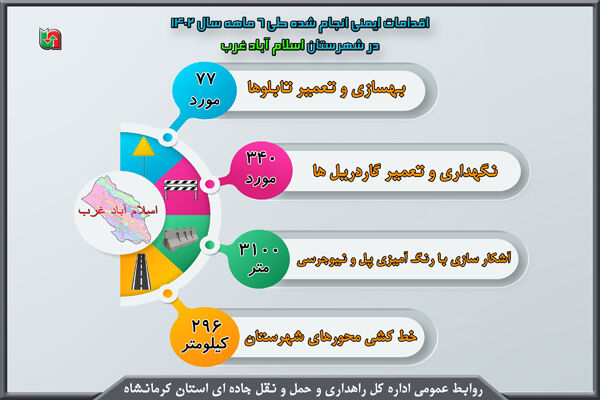 اقدامات ایمنی شهرستان اسلام آباد غرب