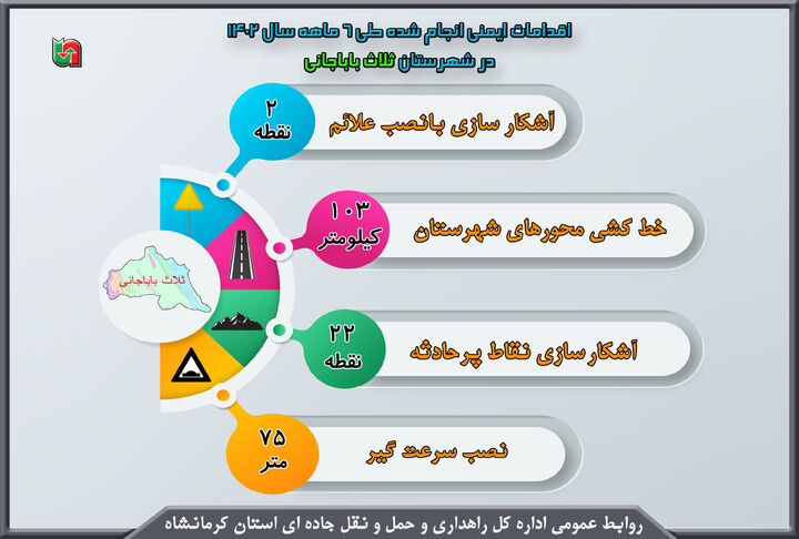 اینفوگرافیک|اقدامات ایمنی انجام شده در محور های مواصلاتی شهرستان ثلاث باباجانی استان کرمانشاه 