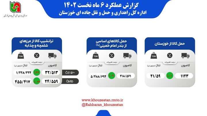  اینفوگرافیک|  اینفوگرافیک ۶ ماهه اداره کل راهداری و حمل و نقل جاده ای خوزستان