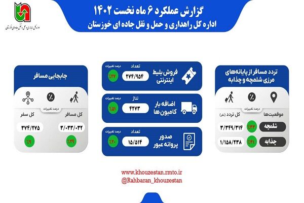 اینفوگرافیک 6 ماهه راهداری خوزستان