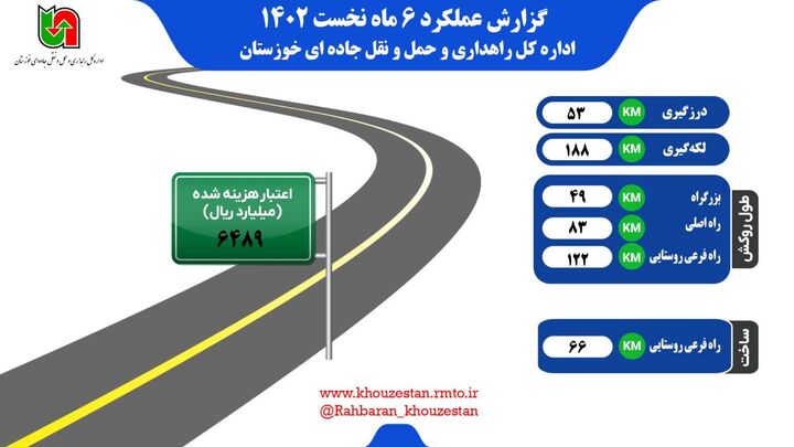  اینفوگرافیک| اینفوگرافیک ۶ ماهه اداره کل راهداری و حمل و نقل جاده ای خوزستان