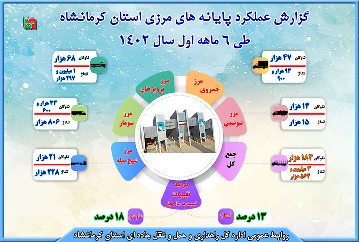 اینفوگرافیک|گزارش تردد ناوگان حمل و نقل باری و تناژ جابه‌جا شده از پایانه‌های مرزی استان کرمانشاه 