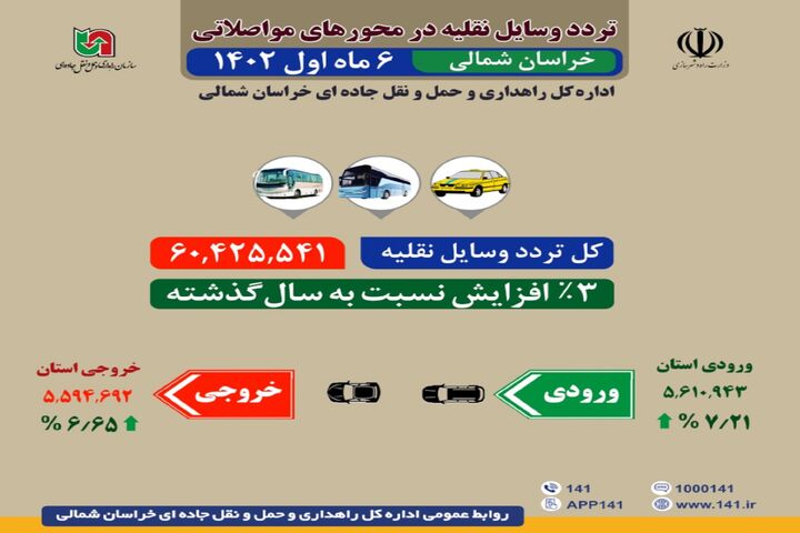 اینفوگرافیک|تردد وسایل نقلیه در محورهای مواصلاتی خراسان شمالی در ۶ ماه نخست ۱۴۰۲
