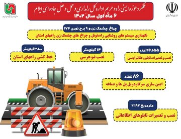 اینفوگرافیک| عملکرد حوزه ایمنی راه و حریم اداره کل راهداری و حمل ونقل جاده ای استان ایلام در ۶ ماهه سال ۱۴۰۲