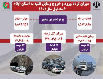 اینفوگرافیک| میزان تردد وسایل نقلیه در محورهای مواصلاتی استان ایلام در نیمه نخست سال جاری 