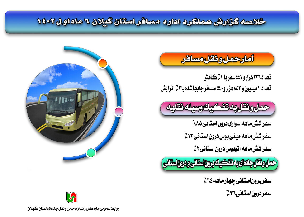 اینفوگرافیک|عملکرد ۶ ماهه اول سال ۱۴۰۲ بخش مسافر اداره کل راهداری و حمل ونقل جاده ای استان گیلان