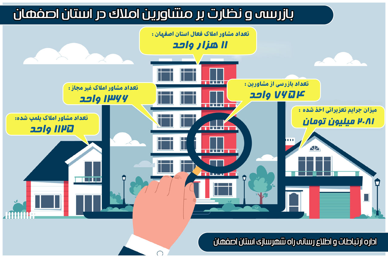 اینفوگرافیک|آخرین وضعیت نظارت بر مشاورین املاک استان اصفهان 