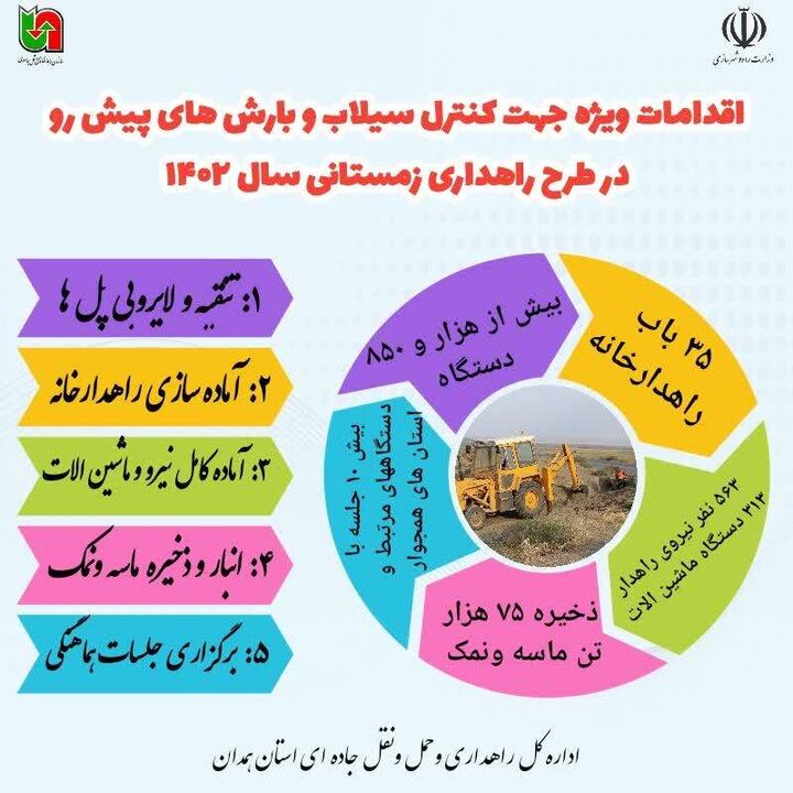 ️اینفوگرافیک| اقدامات ویژه اداره کل راهداری وحمل ونقل جاده ای استان همدان در طرح راهداری زمستانی 