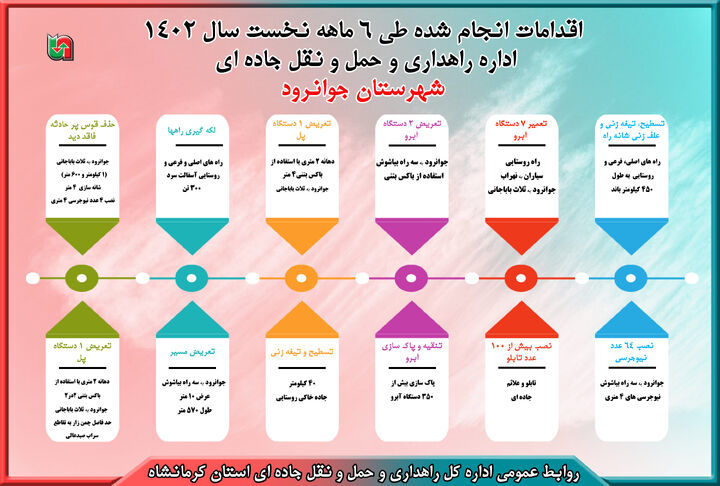 اینفوگرافیک|گزارش عملکرد ۶ ماهه راهداری و حمل و نقل جاده ای شهرستان جوانرود استان کرمانشاه 