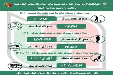 اینفوگرافیک|️ آمار مسافرجابه‌جا شده در هفت ماهه اول سال ۱۴۰۲ در استان همدان