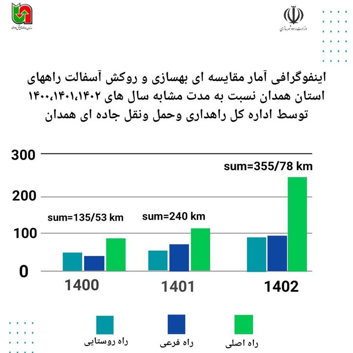 ️اینفوگرافیک| مقایسه‌ بهسازی و روکش آسفالت راه‌های استان همدان در سال‌های ۱۴۰۰-۱۴۰۱-۱۴۰۲