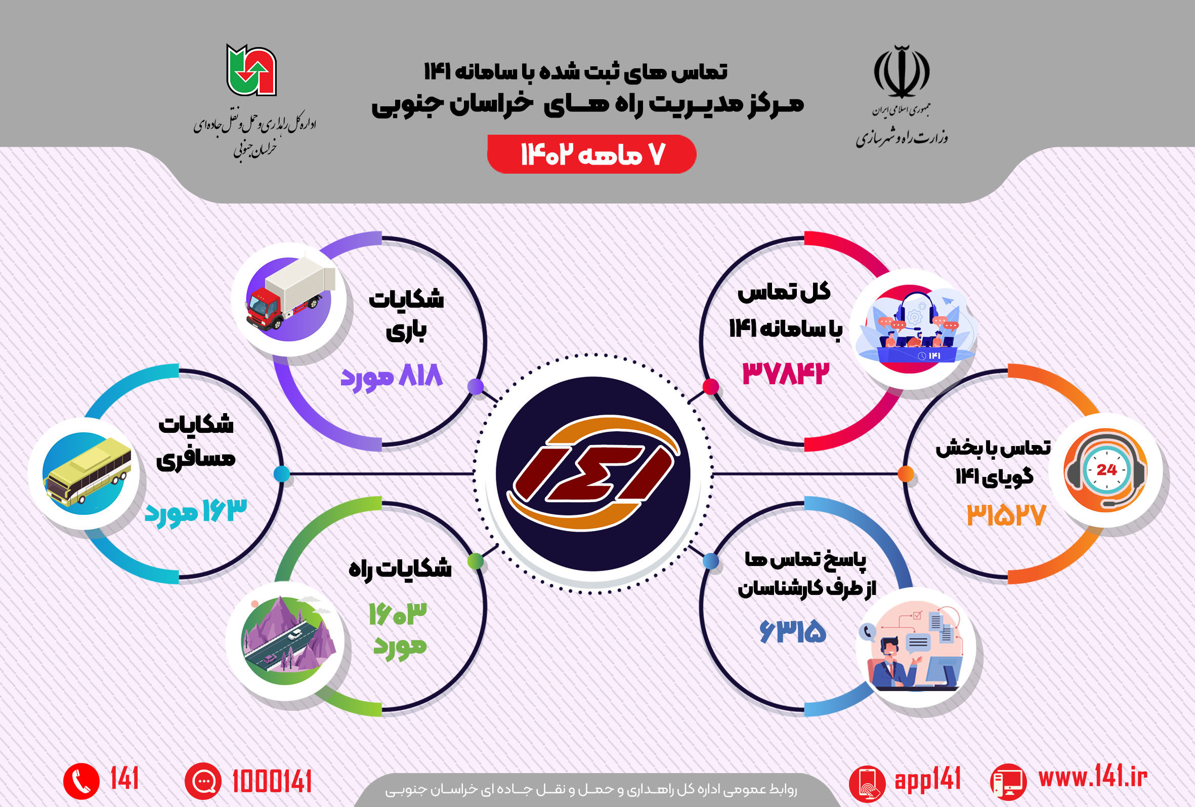 اینفوگرافیک| گزارش عملکرد ۷ ماهه مرکز مدیریت راه های خراسان جنوبی و تماس‌های ثبت شده با سامانه ۱۴۱