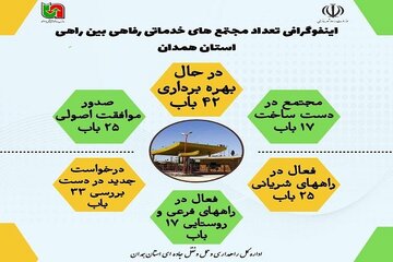 ️اینفوگرافیک| تعداد مجتمع های خدماتی رفاهی بین راهی در حال بهره برداری و در دست ساخت محورهای استان همدان