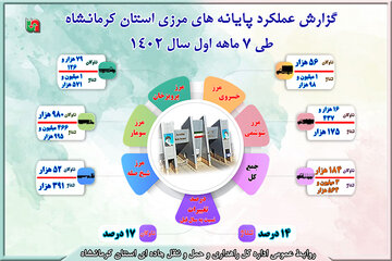 اینفوگرافیک گزارش عملکرد پایانه‌های مرزی استان کرمانشاه طی ۷ ماهه سال ۱۴۰۲