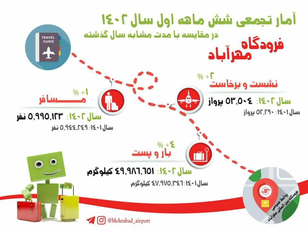 اینفوگرافیک| جابه‌جایی ۵ میلیون و ۹۹۵ هزار و ۱۲۳ مسافر با ۵۳ هزار و ۵۰۴ پرواز از فرودگاه‌مهرآباد