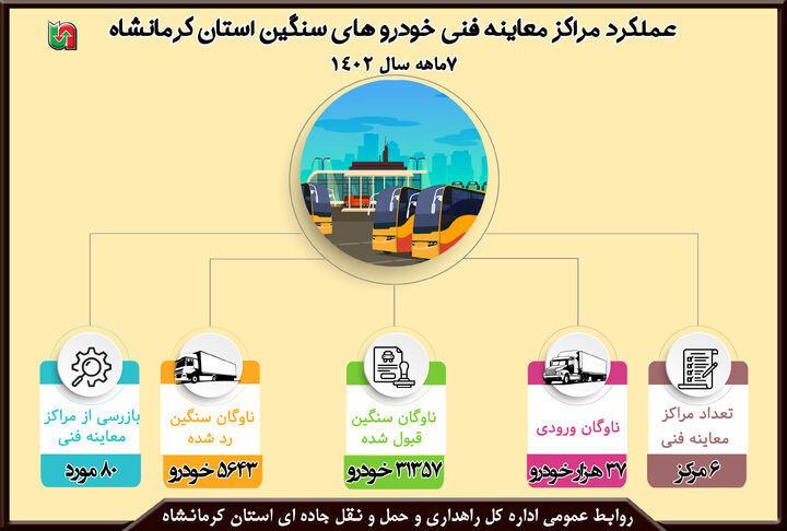اینفوگرافیک|گزارش عملکرد مراکز معاینه فنی خودروهای سنگین استان کرمانشاه 