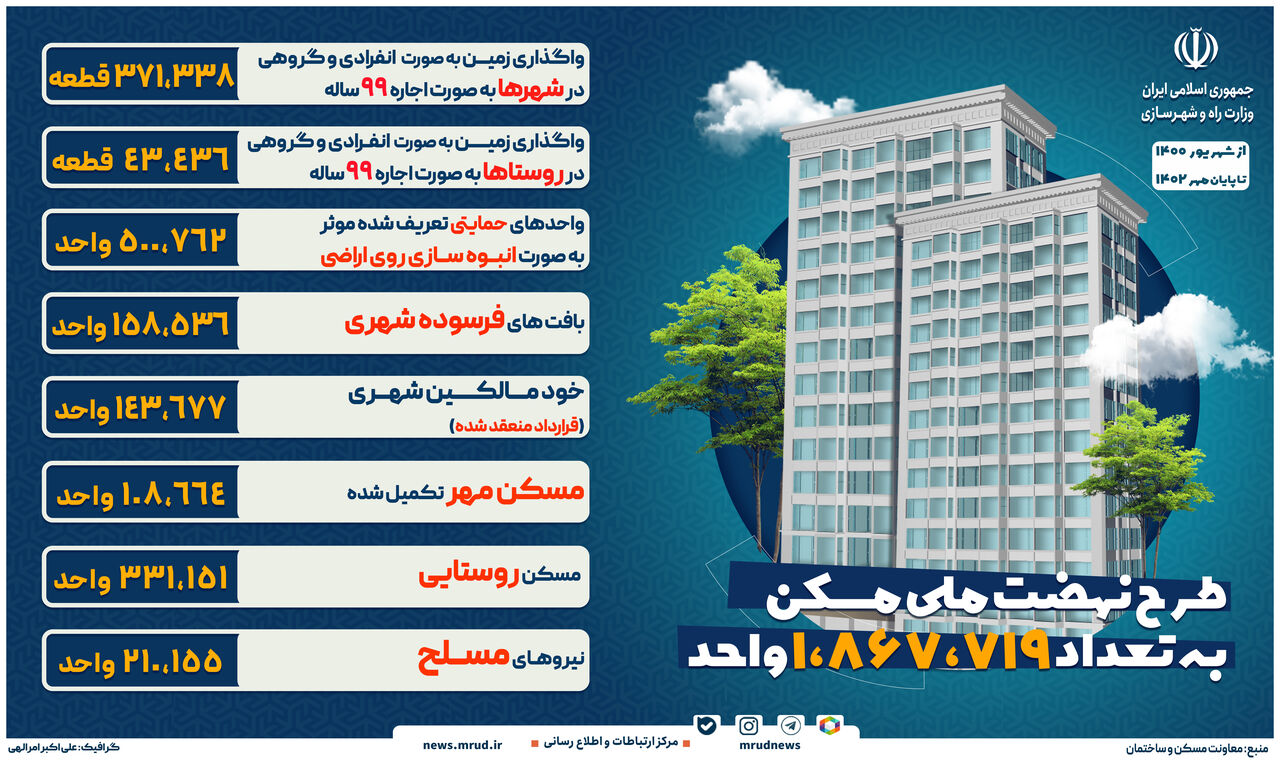 ساختمان های نهضت ملی مسکن 1400