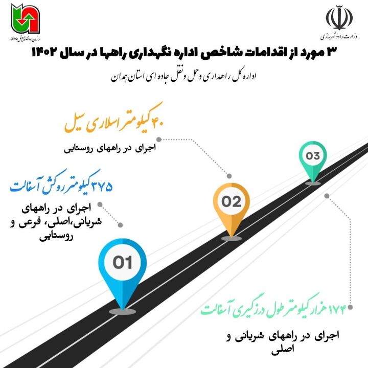 اینفوگرافیک| اقدامات شاخص اداره نگهداری راه‌های استان همدان در سال ۱۴۰۲