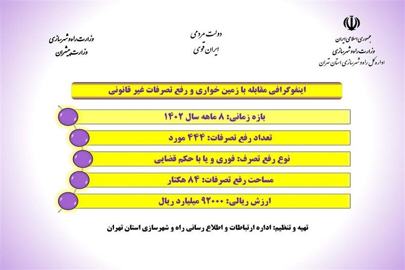 اینفوگرافیک| آمار رفع تصرفات در ۸ ماهه ۱۴۰۲ اداره کل راه و شهرسازی استان تهران