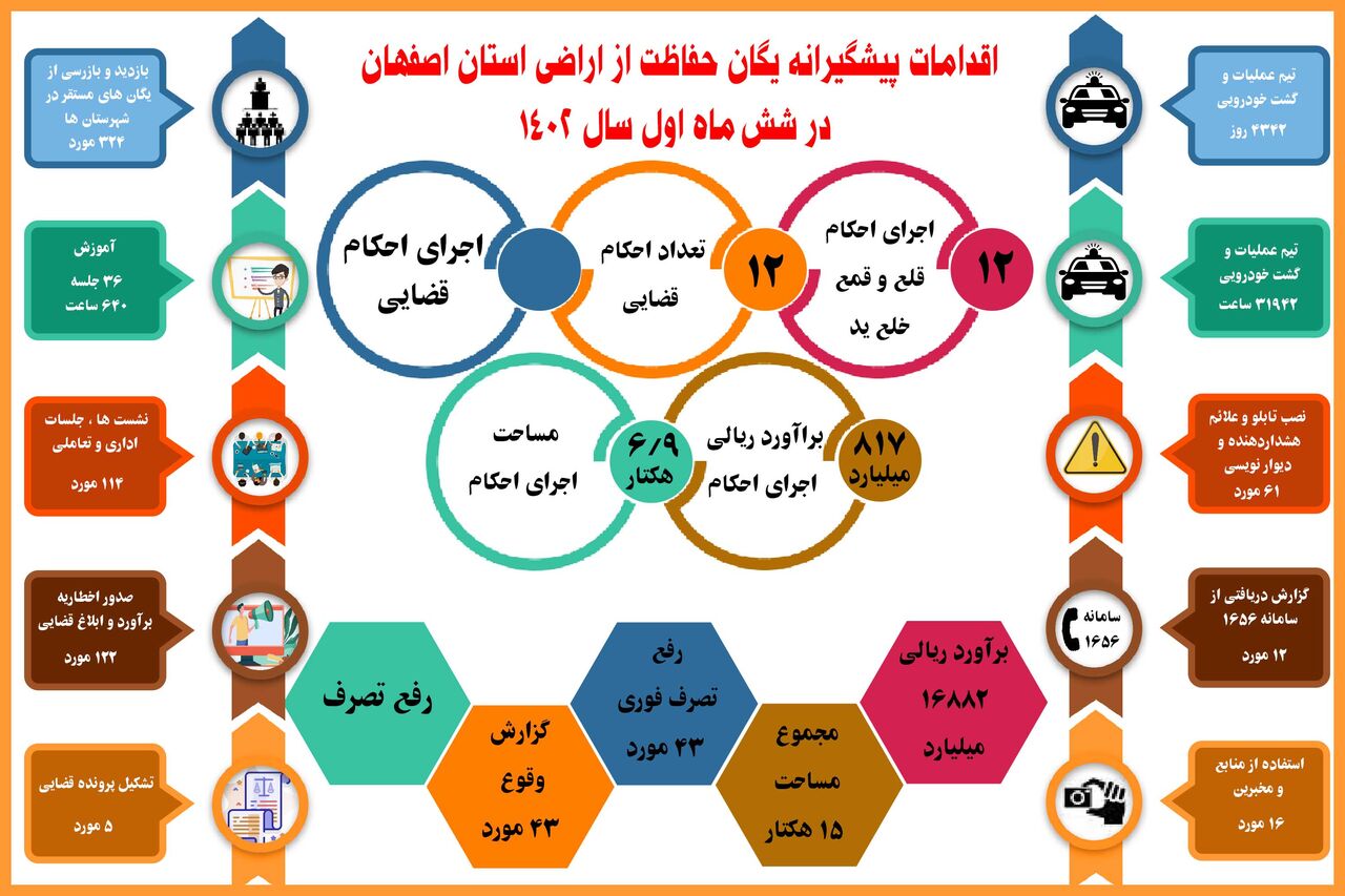 اینفوگرافیک|اقدامات پیشگیرانه حفاظت از اراضی استان اصفهان در ۶ ماه اول سال ۱۴۰۲