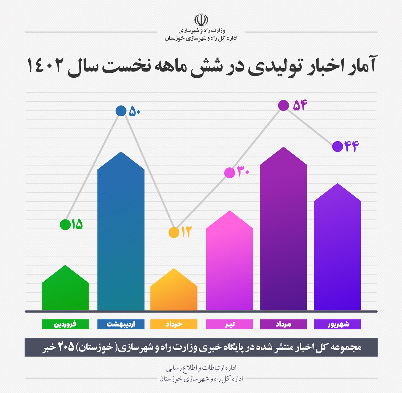 اینفوگرافیک|  آمار اخبار و اطلاعات تولیدی در شش ماهه نخست سال ۱۴۰۲ خوزستان