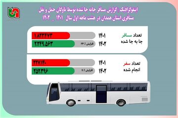 ️اینفوگرافیک|میزان مسافر جا به جا شده توسط ناوگان حمل و نقل مسافری استان همدان در هشت ماهه سال۱۴۰۲