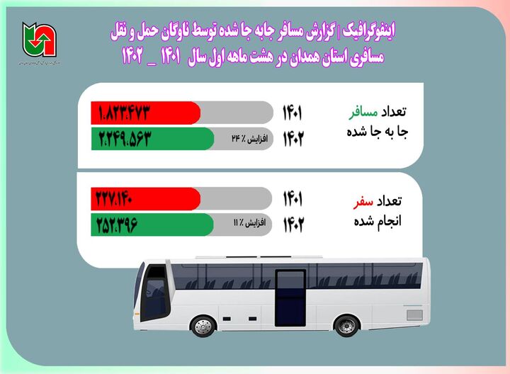 ️اینفوگرافیک|میزان مسافر جابه‌جا شده توسط ناوگان حمل و نقل مسافری استان همدان