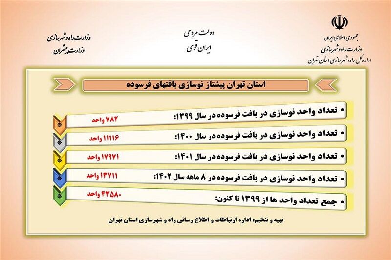 اینفوگرافیک| پیشتازی استان تهران در نوسازی بافت‌های فرسوده 