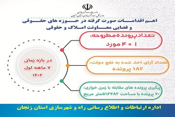روند تحویل واحد پروژه های نهضت ملی مسکن در زنجان