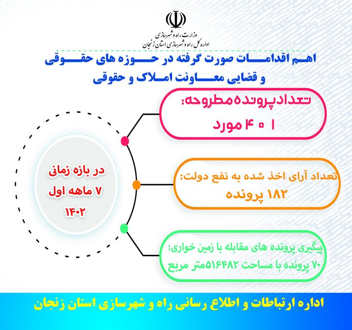 اینفوگرافیک|اقدامات معاونت املاک و حقوقی راه و شهرسازی زنجان