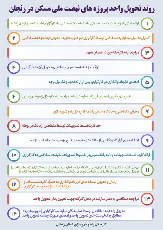 اینفوگرافیک| روند تحویل واحدهای نهضت ملی مسکن در زنجان 