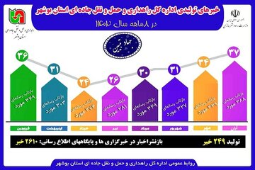 اینفوگرافی تولیدات خبر روابط عمومی  راهداری استان بوشهر و بازتاب های رسانه ای طی ۸ ماهه ۱۴۰۲