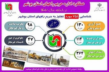 عملکرد اداره ایمنی و حریم راه استان بوشهر