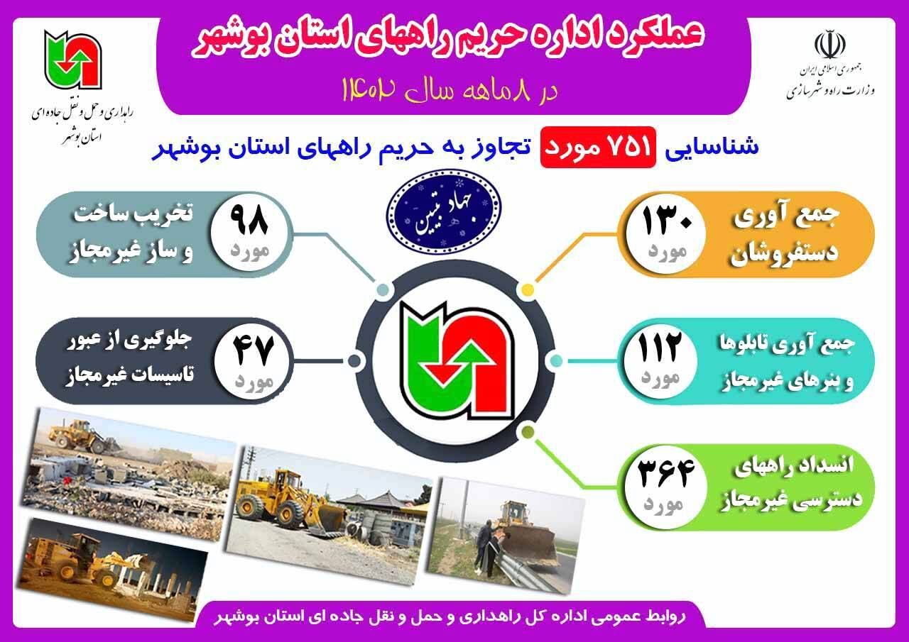 اینفوگرافیک| عملکرد اداره کل راهداری و حمل و نقل جاده‌ای استان بوشهر درخصوص حریم راه‌ها